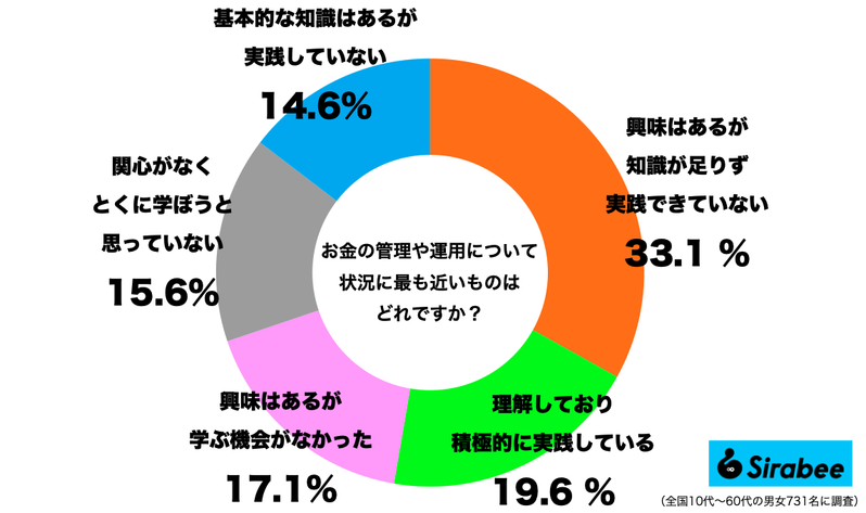 伊沢拓司、乗り遅れて後悔した“お金の悩み”　約5割が「興味あるけど…」