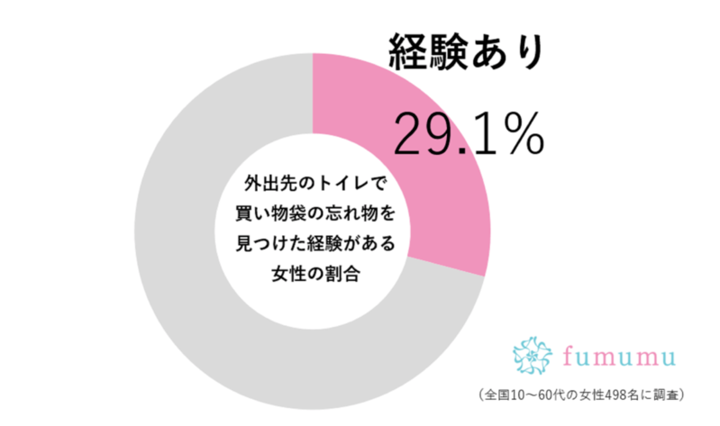 トイレ個室に入ったら「気まずいもの」が…　女性の約3割が経験しているトラブル