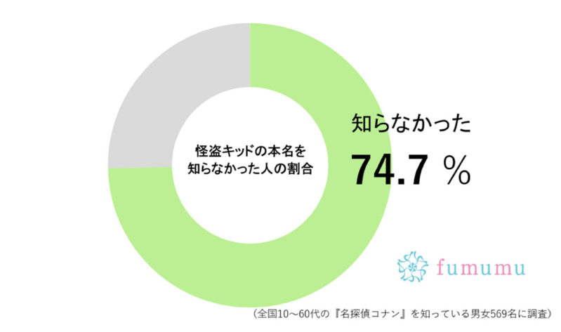 『名探偵コナン』怪盗キッドの「本名」　およそ7割の人が知らなかったと判明…