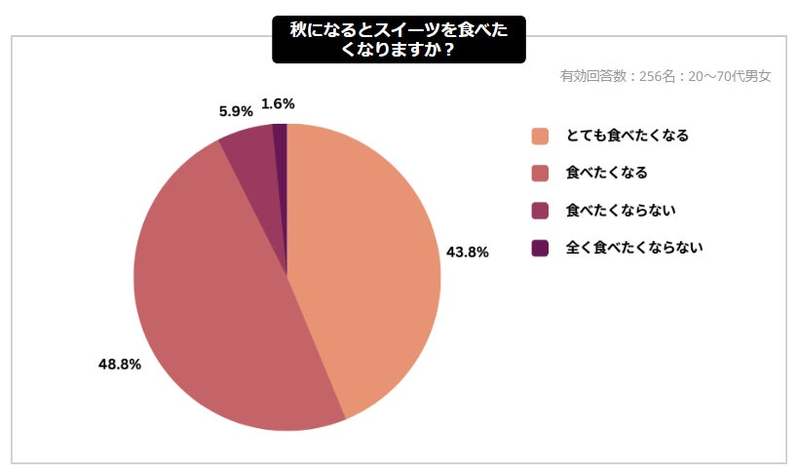 【Cake.jp秋スイーツに関する意識調査】2023年最新秋の味覚ランキング！「秋になるとスイーツを食べたくなる」が9割以上！