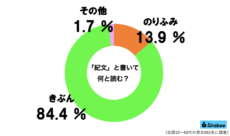 やす子も間違えた「紀文」の読み、若年層の3割が誤読していた　80年前の命名秘話で二度驚く…