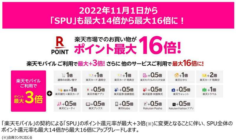 楽天モバイルユーザーが「楽天スーパーSALE」でSPUポイントを大量に稼ぐ方法！