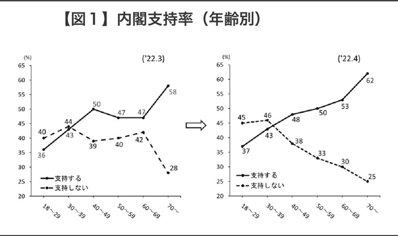 岸田内閣の支持率の高さは日本にとってトドメだった