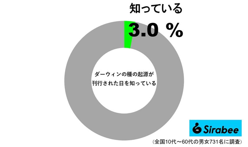 刊行日を知る人はわずか3％　生物の進化は「突然変異」と「自然淘汰」の繰り返しだった