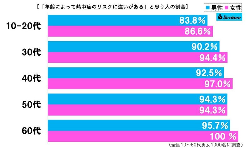 熱中症なりやすい年齢、男女で「驚きの違い」があった　大塚製薬の分析に思わず納得…