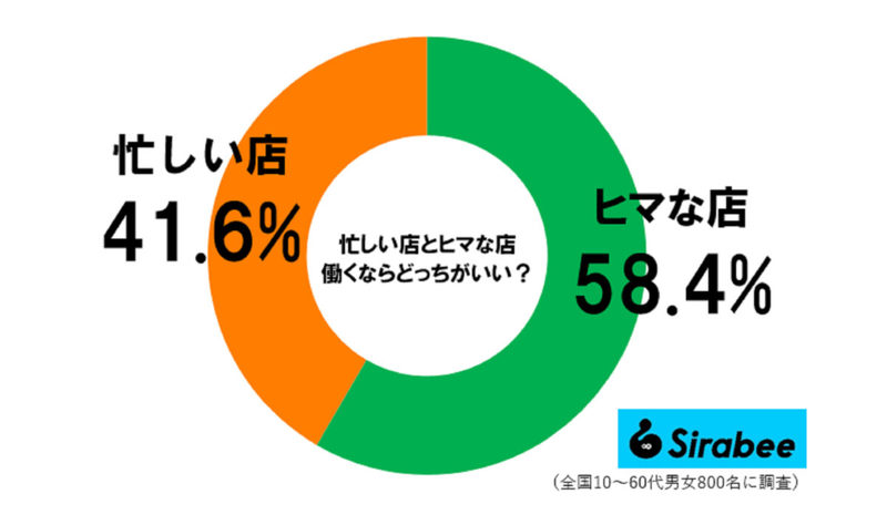 忙しい店とヒマな店、働くならどっち? 「マツコの回答」がさすがだった…