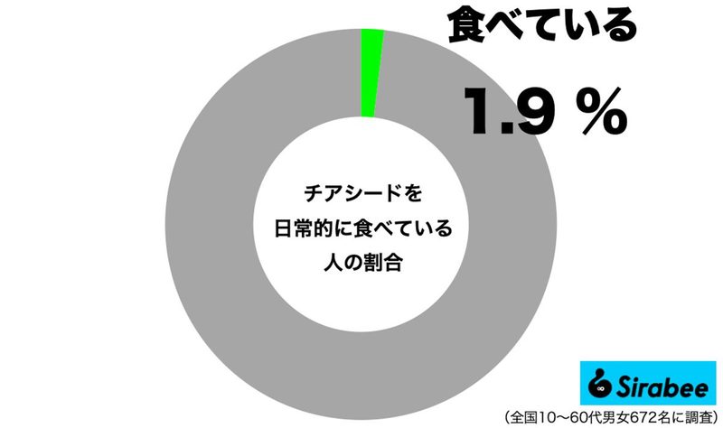 冨永愛が日常的に“食べているモノ”　実践する人はわずか1割未満