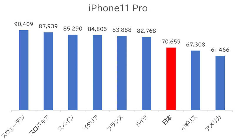 中古iPhone相場、日本は平均価格が2番目に安い国だった【リスマ調べ】