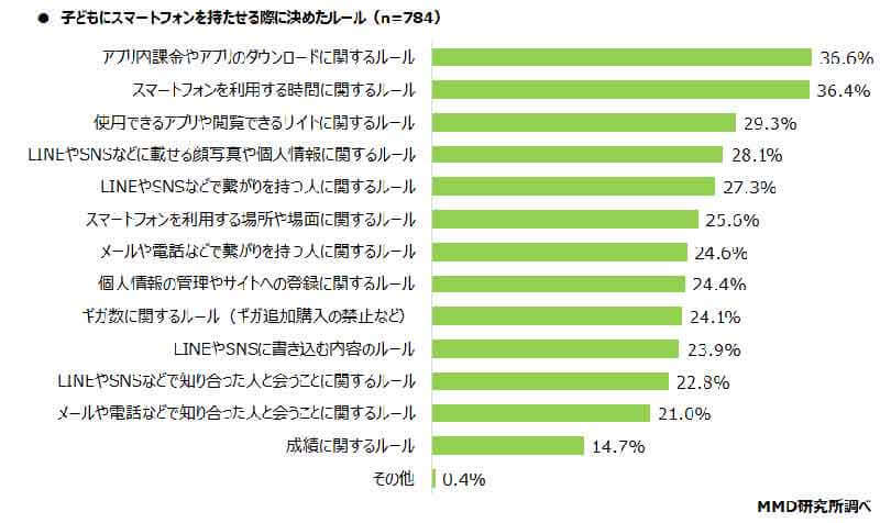 小学生のスマホデビューが年々増加、親子で決めておきたい大切なルールとは？