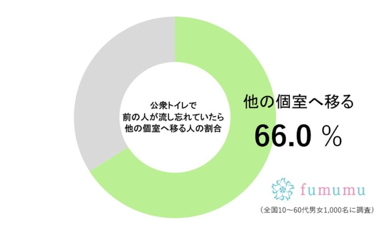 トイレ個室に入ったら「最悪すぎる忘れ物」が… 約7割の人が見て見ぬフリ