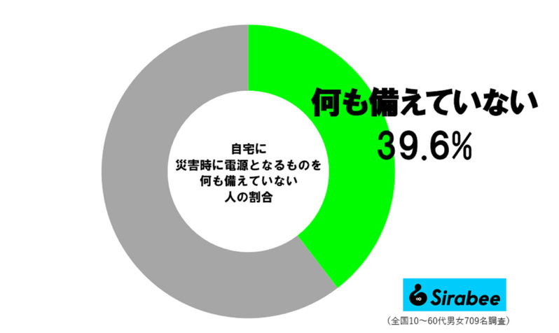 マツコ、もし猛暑のなか災害が起きたら「必要になるもの」　備えている人はわずか1割