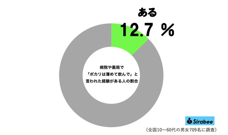 医療関係者が勧めるポカリの飲み方、実は間違っているが…　1割強が「言われた経験あり」と判明