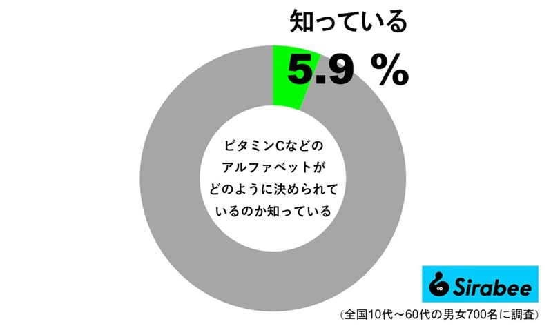 多くの人が知らない命名秘話　ビタミンのアルファベットに「欠番がある理由」は…