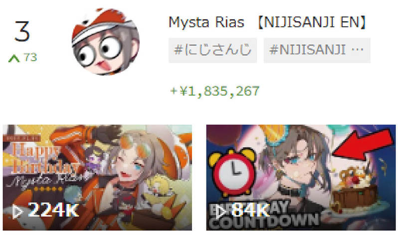 スパチャVTuberランキング・TOP10、3位Mysta Rias、2位みけねこ、1位は？【1月4週目】