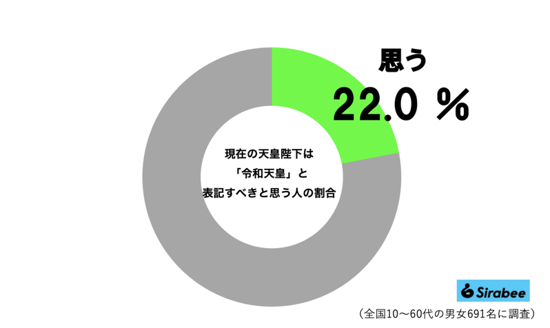 現在の天皇の呼び方、2割超が「不敬すぎる表現」していた 宮内庁「そのような表現は無い」