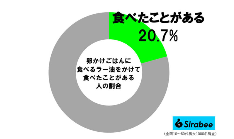 約2割が、卵かけご飯に“あるもの”かけていると判明　三宅健も「ハマってた」