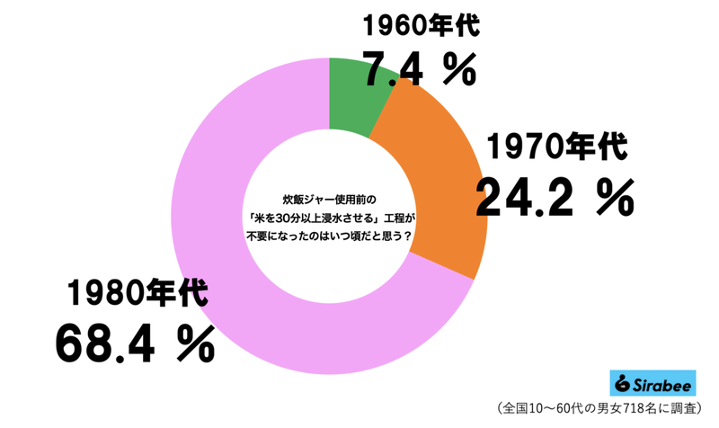 50年前の炊飯器、炊飯前に「皆していたこと」に耳を疑う　何かのジョークと思いきや…