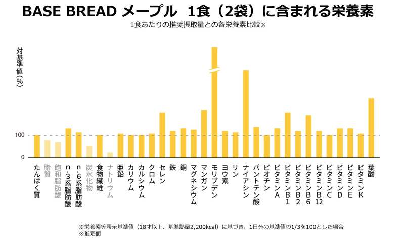 完全栄養パン「BASE BREAD」シリーズ、 プレーン・メープル・シナモン 3種のフレーバーが「やわもち食感」へ！2023年3月7日より順次リニューアル販売開始！