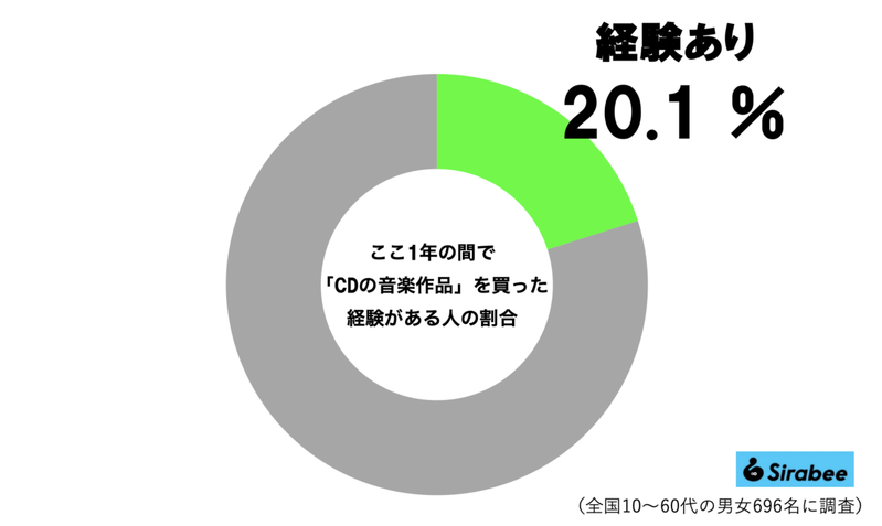 最後に音楽CDを買った時期、若年層の回答に衝撃走る　「サブスク世代」に思われたが…