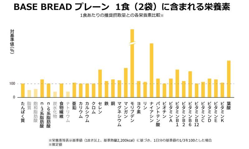 完全栄養パン「BASE BREAD」シリーズ、 プレーン・メープル・シナモン 3種のフレーバーが「やわもち食感」へ！2023年3月7日より順次リニューアル販売開始！