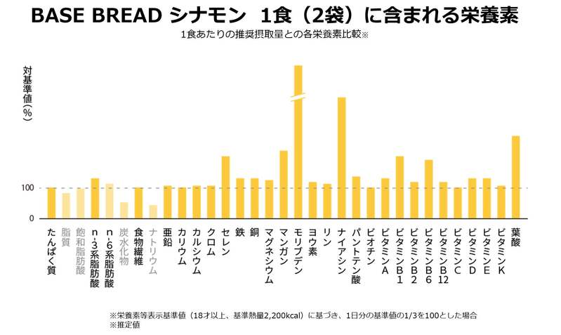 完全栄養パン「BASE BREAD」シリーズ、 プレーン・メープル・シナモン 3種のフレーバーが「やわもち食感」へ！2023年3月7日より順次リニューアル販売開始！