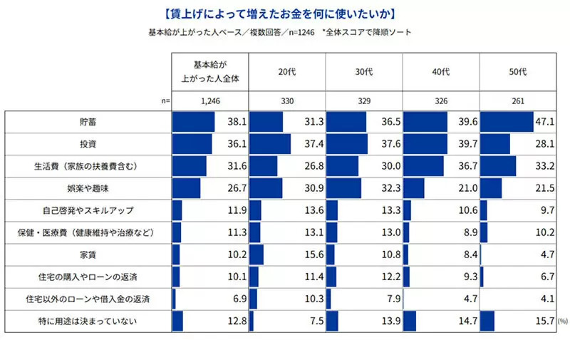 Indeed調べ、賃上げの実態と希望に4.4倍の差、希望賃上げ率が最も高いのは40代