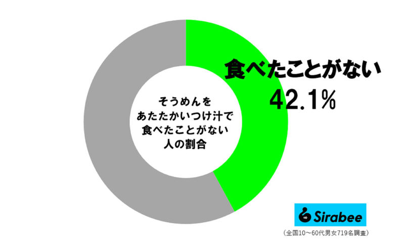 ギャル曽根の「そうめんつけ汁」が鬼ウマだと話題に　約4割がやらずに損してる