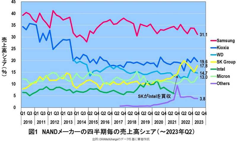 キオクシアとウエスタンデジタルの経営統合は実現できないと予想される根拠