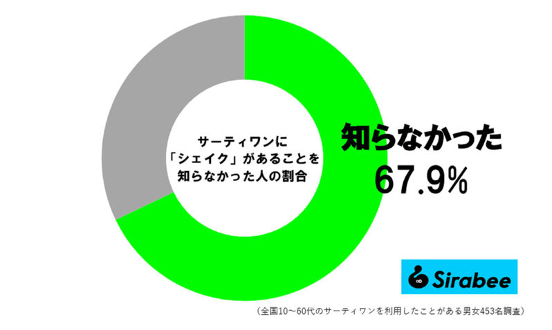 ギャル曽根がサーティワンで注文する“ドリンク”が話題に　約7割が「知らなかった」