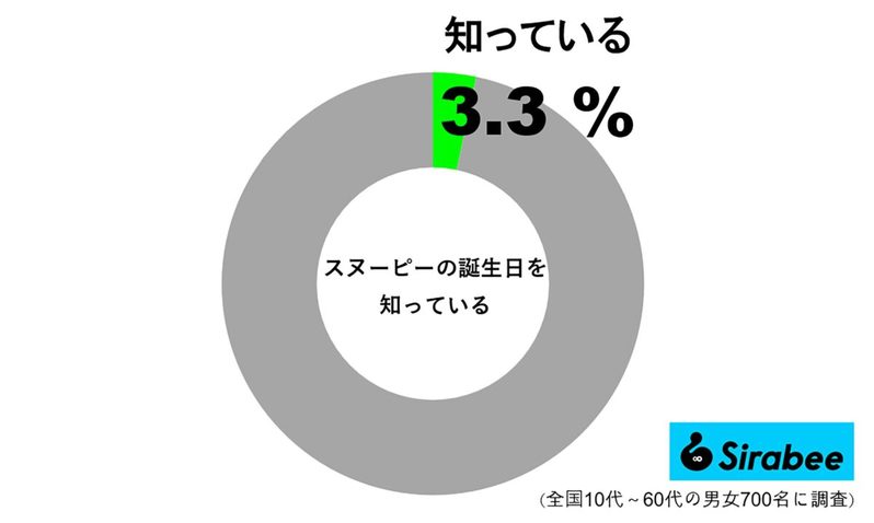 誰もが知るキャラクター「スヌーピー」の誕生日　知っている人はわずか3％だった