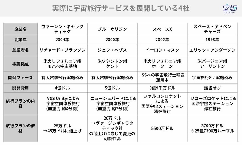 宇宙にはいくらで行ける？ 「宇宙旅行ビジネス」の現状と目的地別の費用、代表企業まとめ