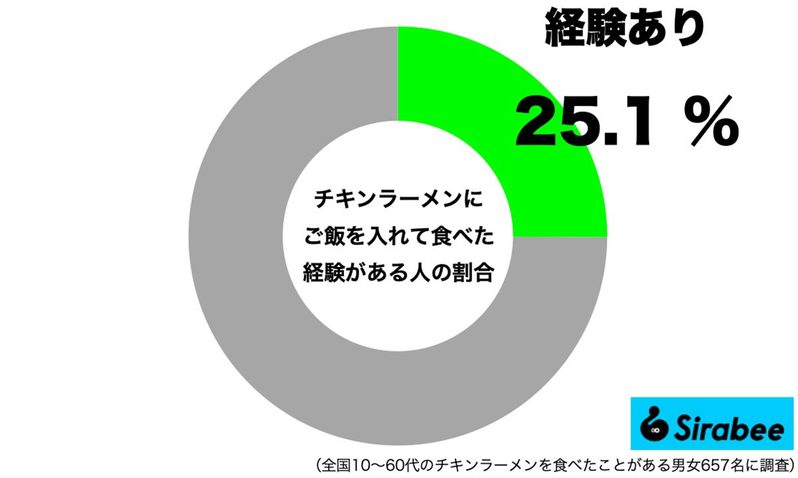 明石家さんまの「チキンラーメンの食べ方」が話題 約4人に1人が実践していた