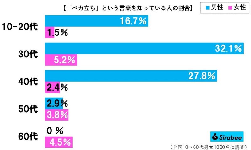 日本人の約9割が「ベガ立ち」の意味知らなかった　これはベガ様もブチ切れるレベル…