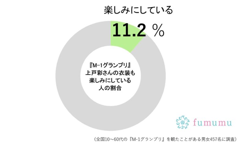 『M‐1グランプリ』視聴者の10人に1人が上戸彩の衣装に注目　「今年も絶対に…」