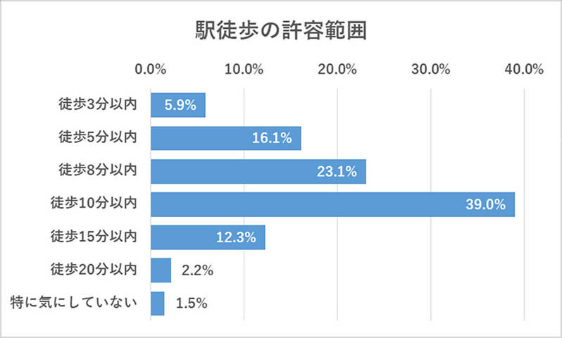 賃貸物件選び、通勤時間の許容範囲は「30分以内」1位 – 1時間以内なら我慢できる!?