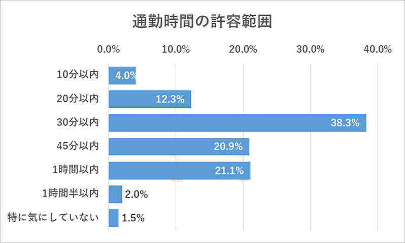 賃貸物件選び、通勤時間の許容範囲は「30分以内」1位 – 1時間以内なら我慢できる!?