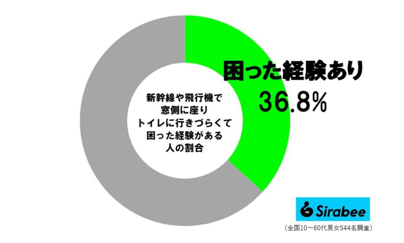 新幹線や飛行機で、トイレに行こうと隣を見たら… 約4割が困った経験「盲点でした」