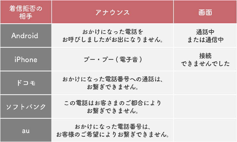 着信拒否されているかも？　iPhoneの「通話できませんでした」アナウンスの理由