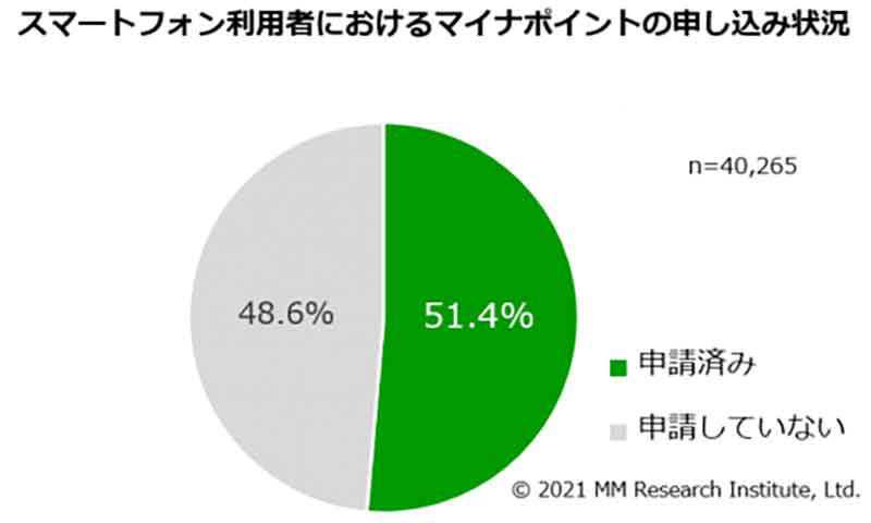 スマホユーザーのマイナポイント登録先トップは「PayPay」僅差で「楽天カード」が追う