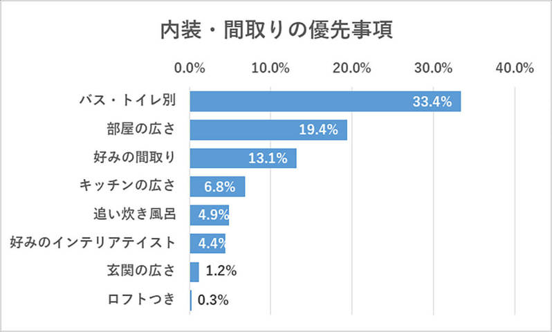 賃貸物件選び、通勤時間の許容範囲は「30分以内」1位 – 1時間以内なら我慢できる!?