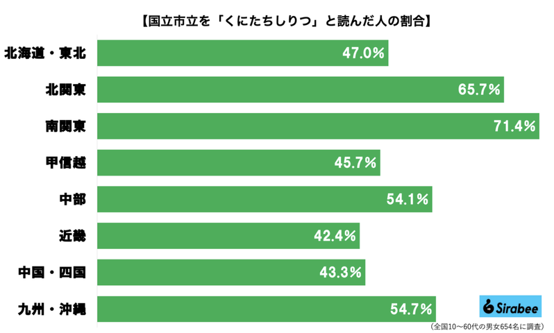 小学生でも読める『国立市立』、5割超が誤読する事態に　「こくりつしりつ」と読みたくなるが…