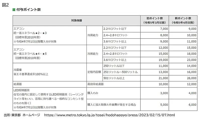 4月からポイント上乗せ！「省エネ家電」をお得にゲットできる「東京ゼロエミポイント」