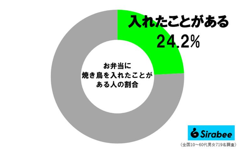 ギャル曽根、運動会のお弁当には必ず「あるもの」を入れる　一般家庭では約2割ほど