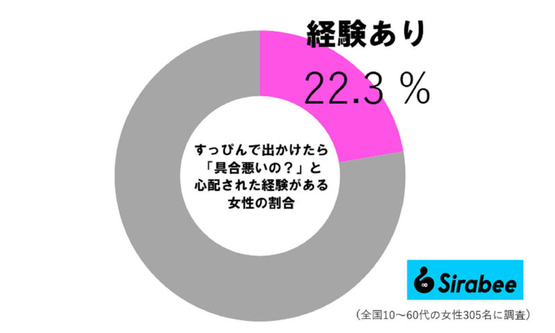 すっぴんで外出したら「思わぬ言葉」かけられ呆然…　およそ2割の女子が経験