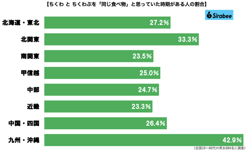 ちくわとちくわぶ、約3割が「同じ食べ物」と誤解していた　紀文食品の明かす「ちくわぶの秘密」に驚き…