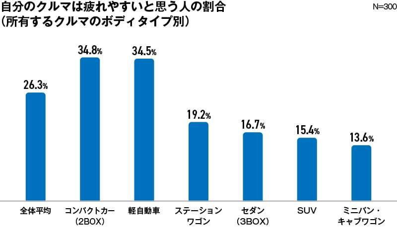 ロングドライブするならSUVとセダンのどっちが楽？ドライバーの意見を調査してみた