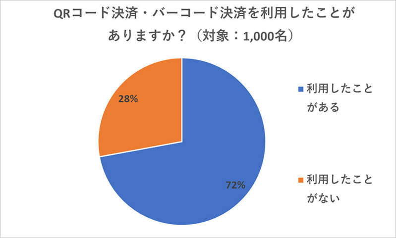 QRコード・バーコード決済は主婦層にも浸透、PayPay利用が1位【データ活用なう調べ】