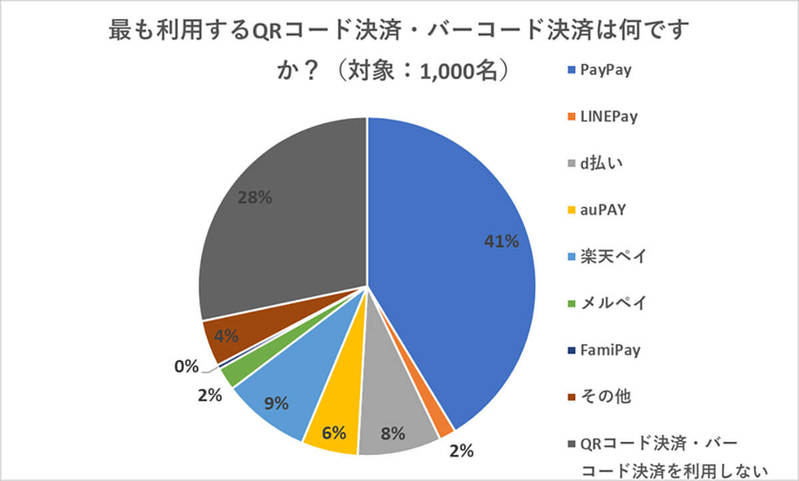 QRコード・バーコード決済は主婦層にも浸透、PayPay利用が1位【データ活用なう調べ】