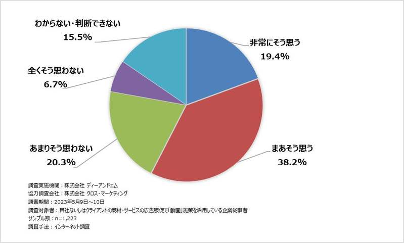 クロス・マーケティング傘下のディーアンドエム、「動画制作サービス」の提供を開始