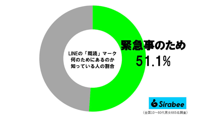 LINEに「既読」マークがある本当の理由　約5割が知らなかったと判明…